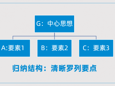思考清晰，表達(dá)有力：金字塔思維與表達(dá)